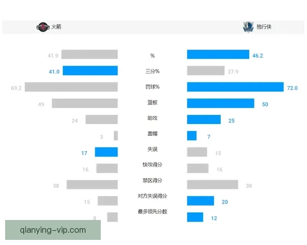以太拉了 火箭3月三分命中率倒数 伊森16中1表现惨淡引发热议